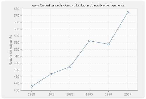 Cieux : Evolution du nombre de logements