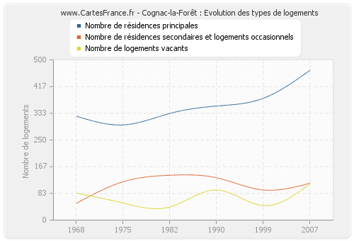 Cognac-la-Forêt : Evolution des types de logements