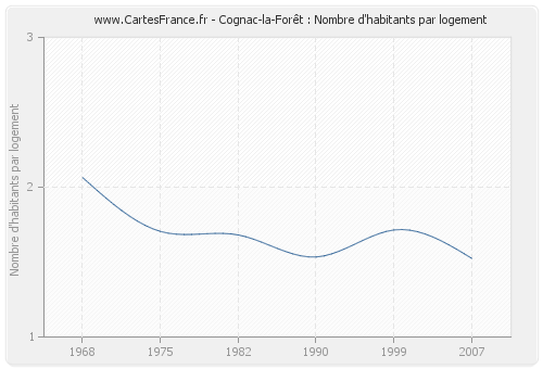 Cognac-la-Forêt : Nombre d'habitants par logement