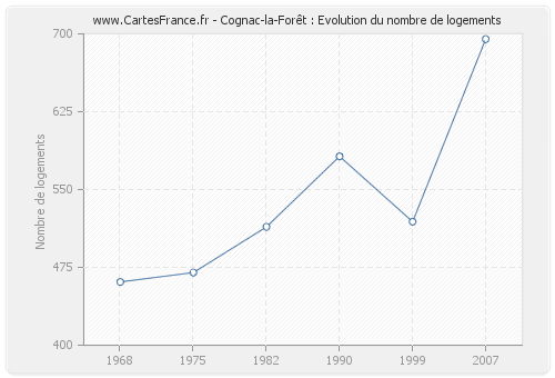 Cognac-la-Forêt : Evolution du nombre de logements