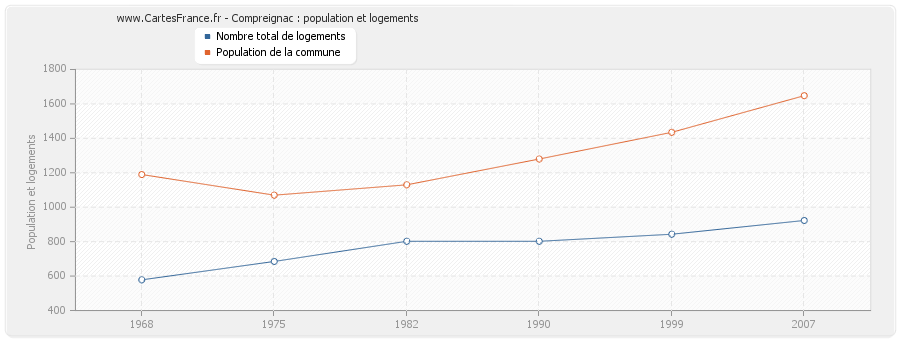 Compreignac : population et logements