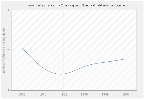 Compreignac : Nombre d'habitants par logement