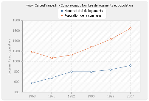 Compreignac : Nombre de logements et population