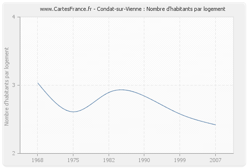 Condat-sur-Vienne : Nombre d'habitants par logement