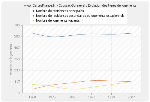 Coussac-Bonneval : Evolution des types de logements