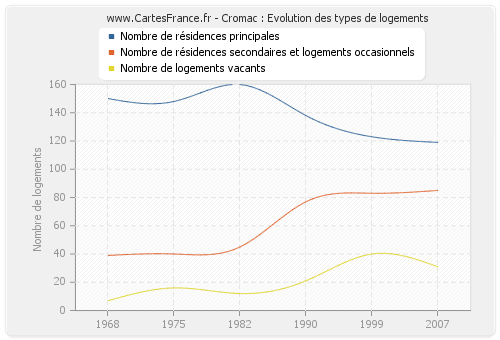 Cromac : Evolution des types de logements