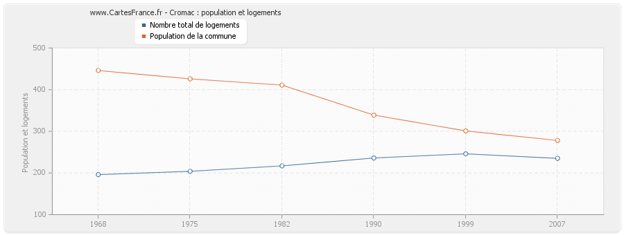 Cromac : population et logements