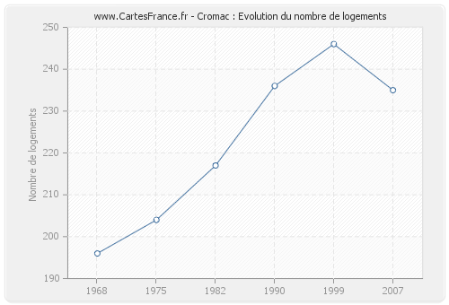 Cromac : Evolution du nombre de logements