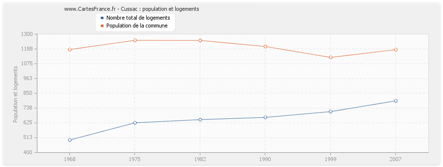 Cussac : population et logements