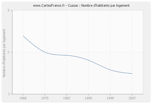 Cussac : Nombre d'habitants par logement