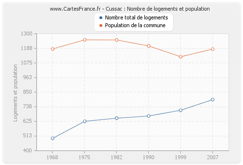 Cussac : Nombre de logements et population