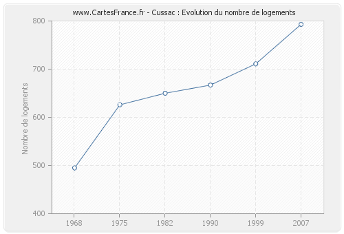 Cussac : Evolution du nombre de logements