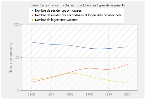 Darnac : Evolution des types de logements