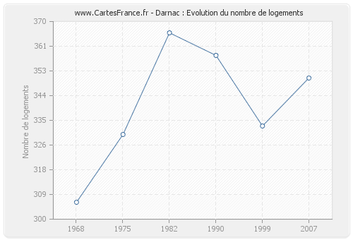 Darnac : Evolution du nombre de logements