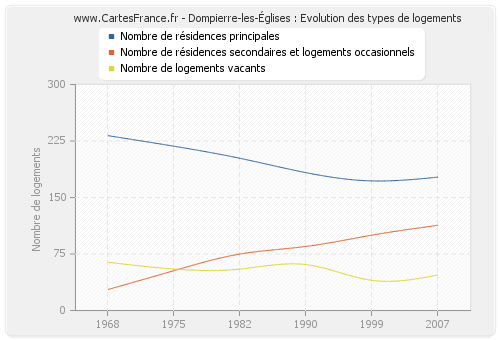 Dompierre-les-Églises : Evolution des types de logements