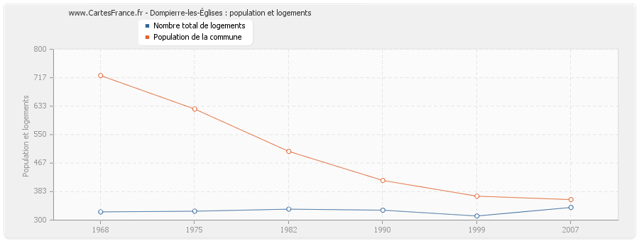 Dompierre-les-Églises : population et logements