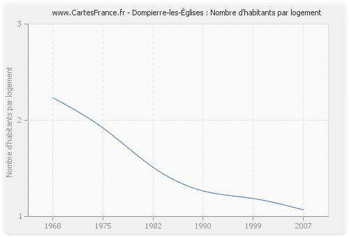 Dompierre-les-Églises : Nombre d'habitants par logement