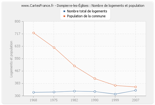 Dompierre-les-Églises : Nombre de logements et population