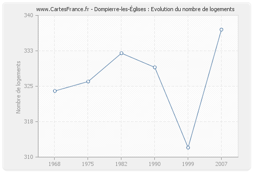 Dompierre-les-Églises : Evolution du nombre de logements