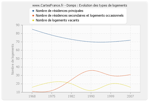 Domps : Evolution des types de logements