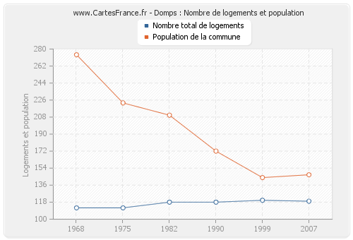 Domps : Nombre de logements et population