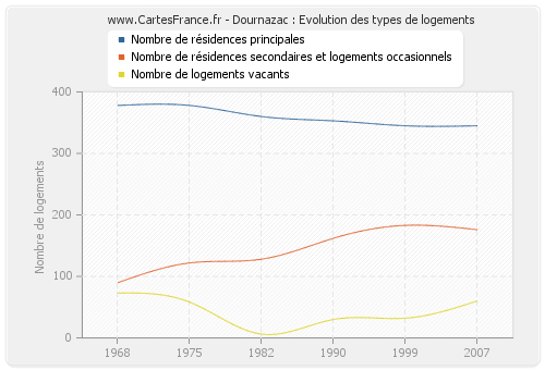 Dournazac : Evolution des types de logements