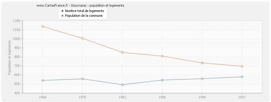 Dournazac : population et logements