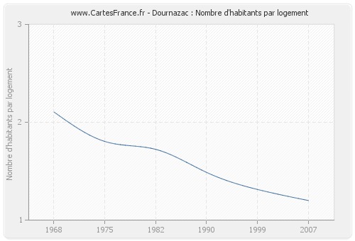 Dournazac : Nombre d'habitants par logement