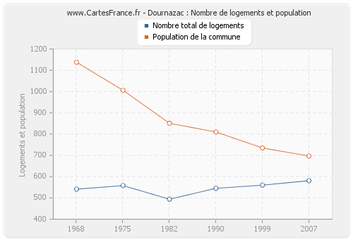 Dournazac : Nombre de logements et population