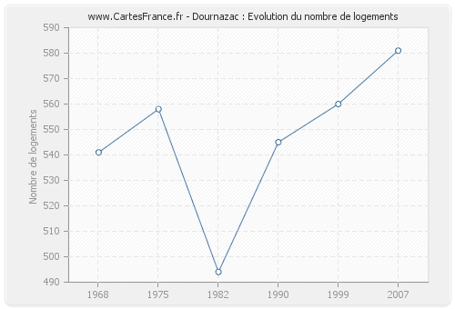 Dournazac : Evolution du nombre de logements