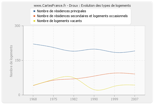 Droux : Evolution des types de logements