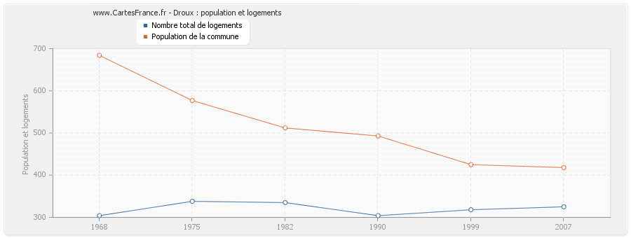 Droux : population et logements