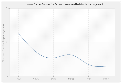 Droux : Nombre d'habitants par logement