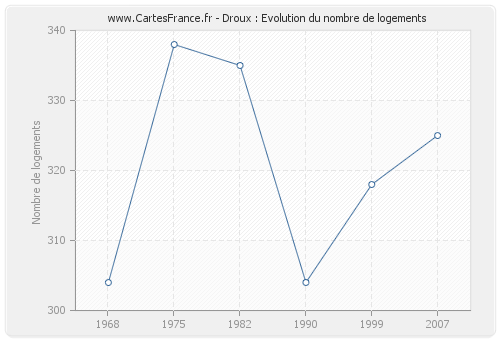 Droux : Evolution du nombre de logements