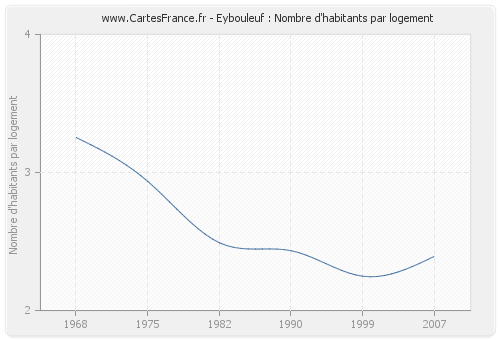 Eybouleuf : Nombre d'habitants par logement