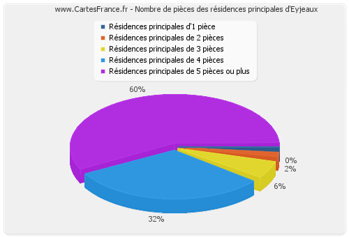 Nombre de pièces des résidences principales d'Eyjeaux