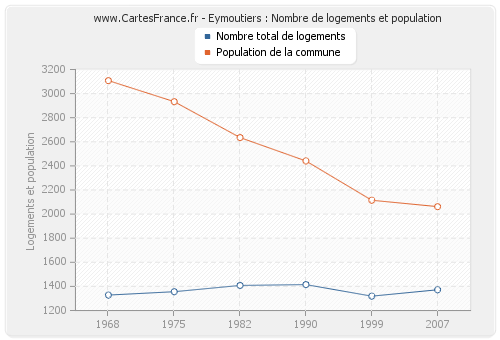 Eymoutiers : Nombre de logements et population