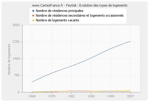 Feytiat : Evolution des types de logements