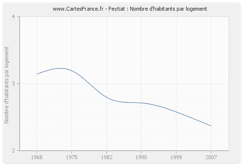 Feytiat : Nombre d'habitants par logement