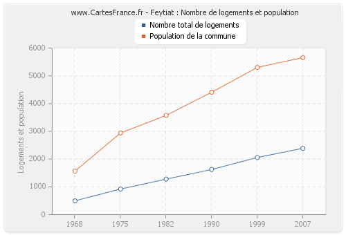 Feytiat : Nombre de logements et population