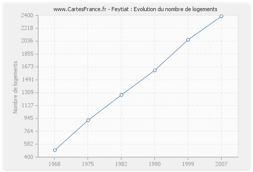 Feytiat : Evolution du nombre de logements