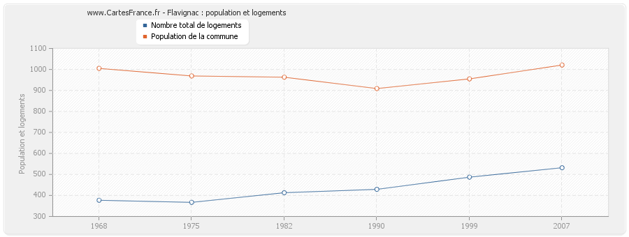 Flavignac : population et logements