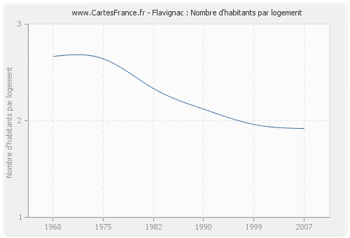 Flavignac : Nombre d'habitants par logement