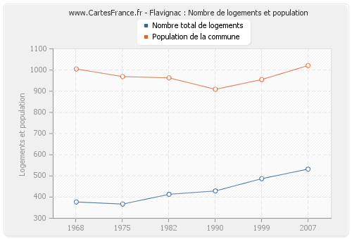 Flavignac : Nombre de logements et population