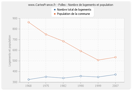 Folles : Nombre de logements et population