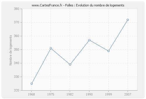 Folles : Evolution du nombre de logements