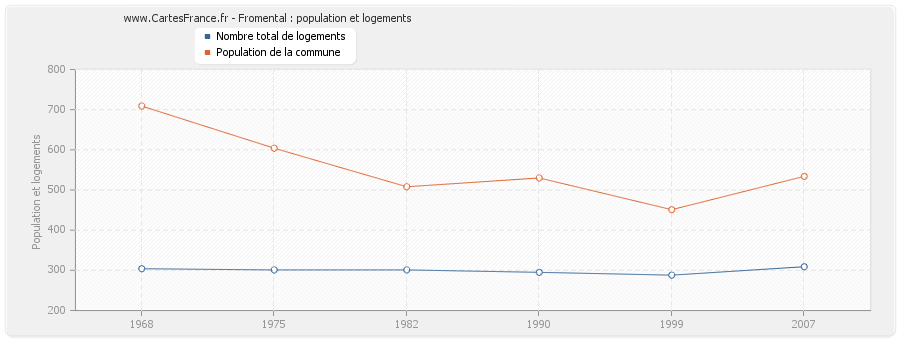 Fromental : population et logements