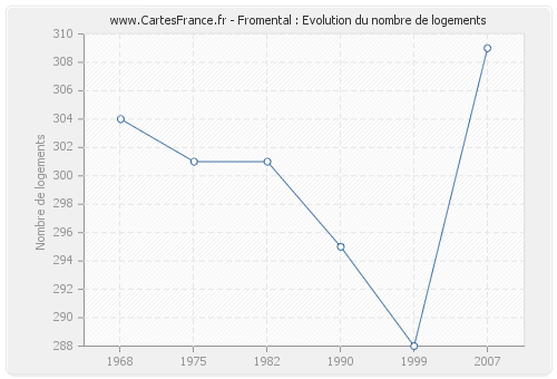 Fromental : Evolution du nombre de logements