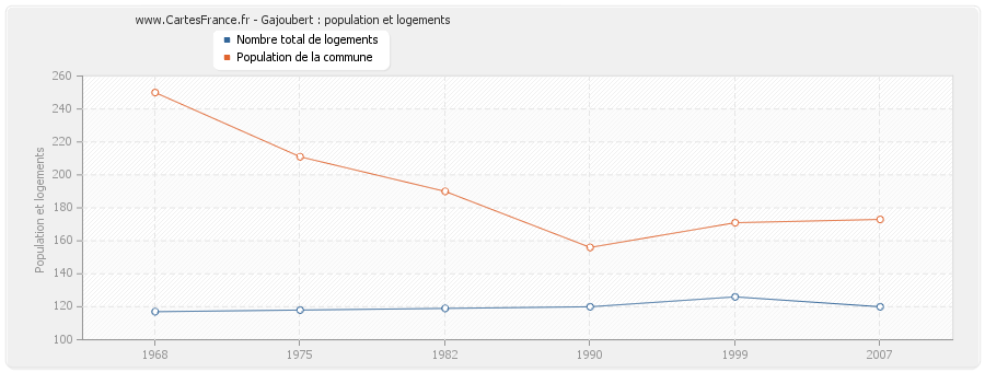 Gajoubert : population et logements