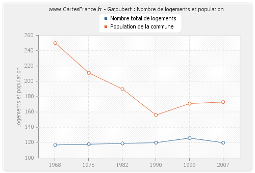 Gajoubert : Nombre de logements et population